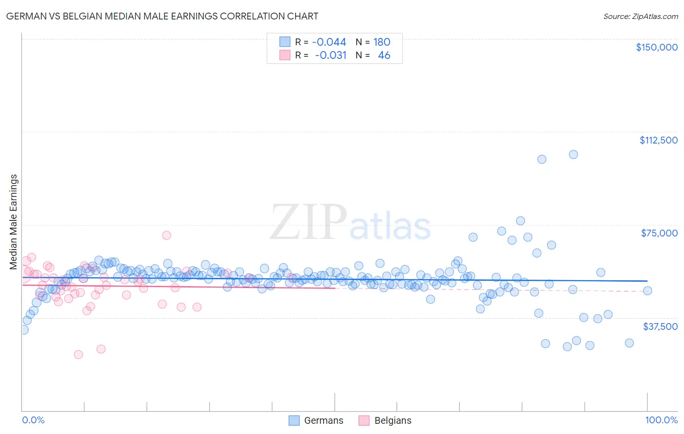 German vs Belgian Median Male Earnings
