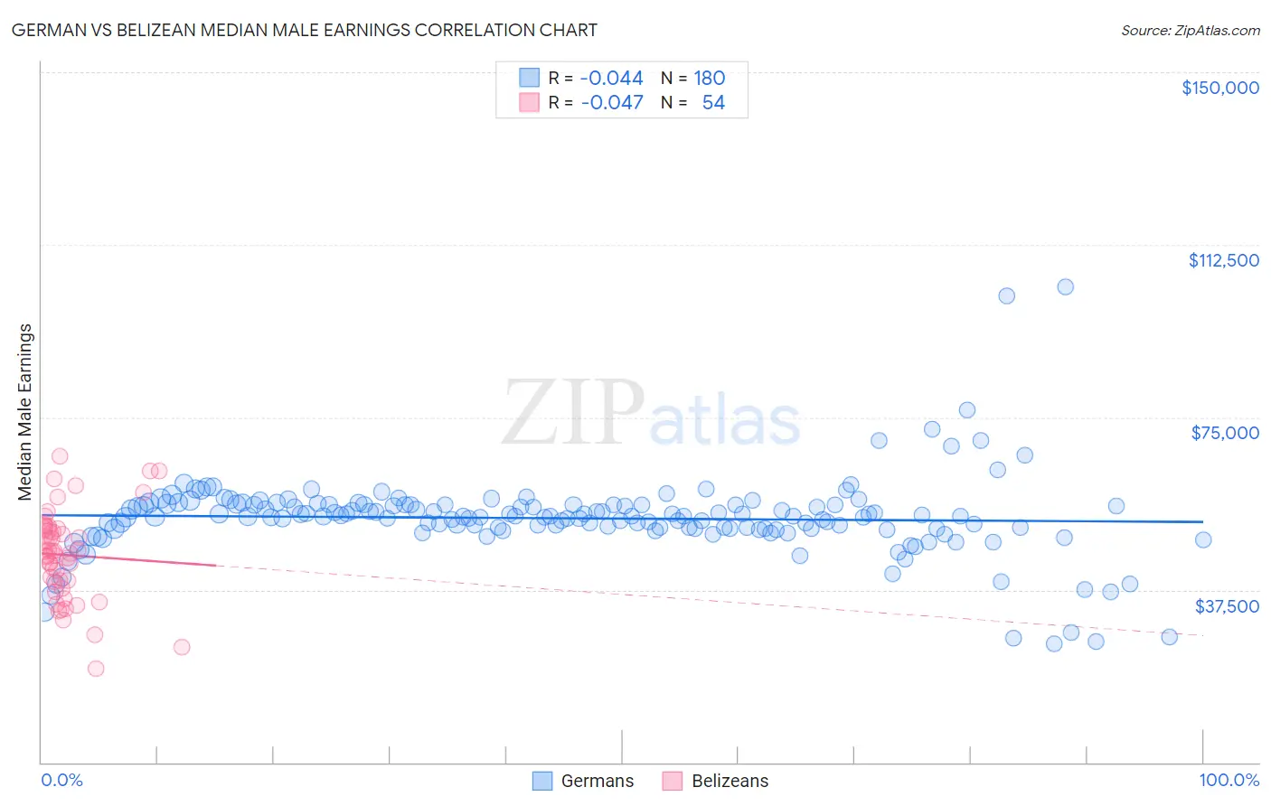 German vs Belizean Median Male Earnings