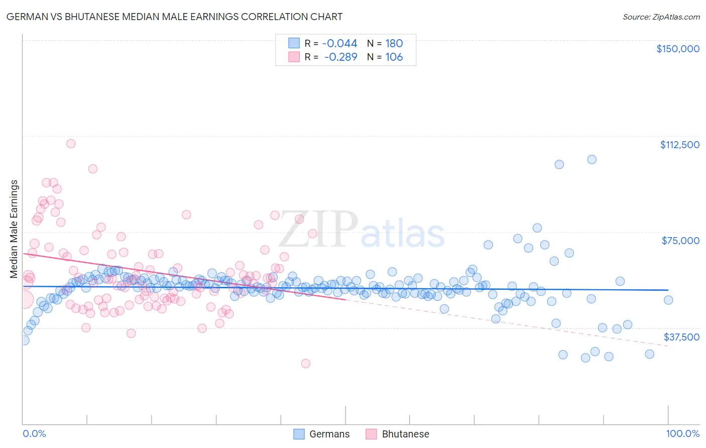 German vs Bhutanese Median Male Earnings