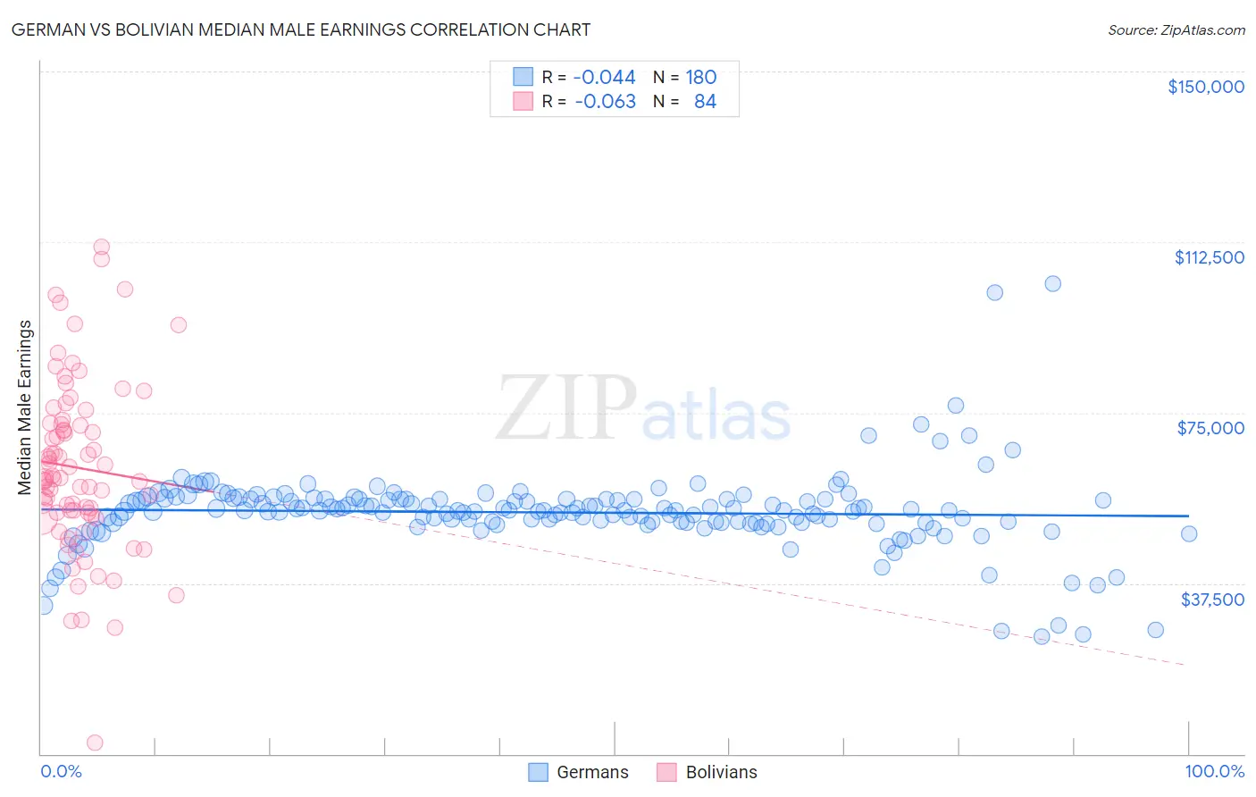 German vs Bolivian Median Male Earnings