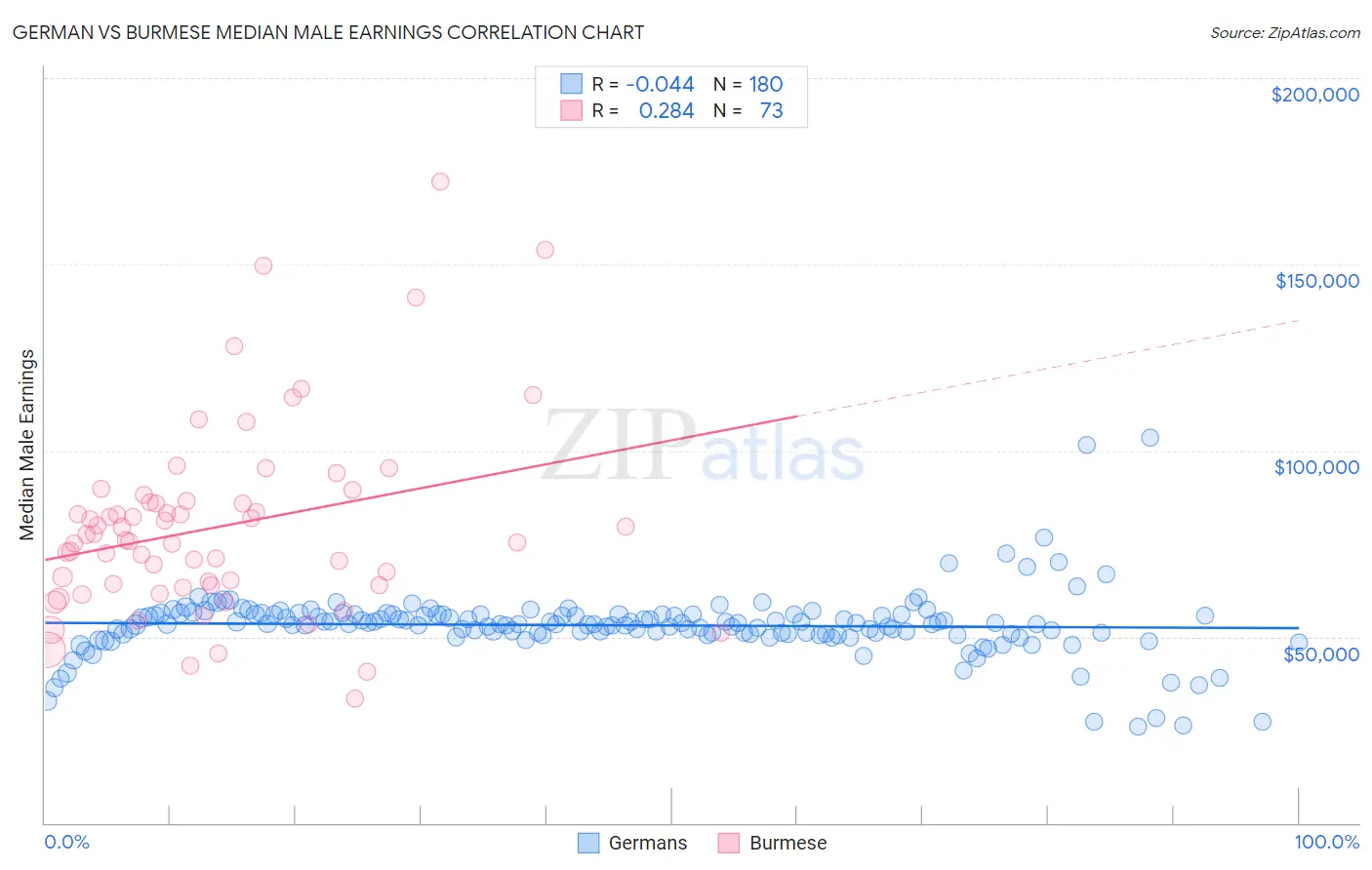 German vs Burmese Median Male Earnings