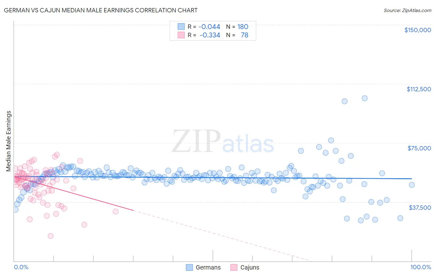 German vs Cajun Median Male Earnings