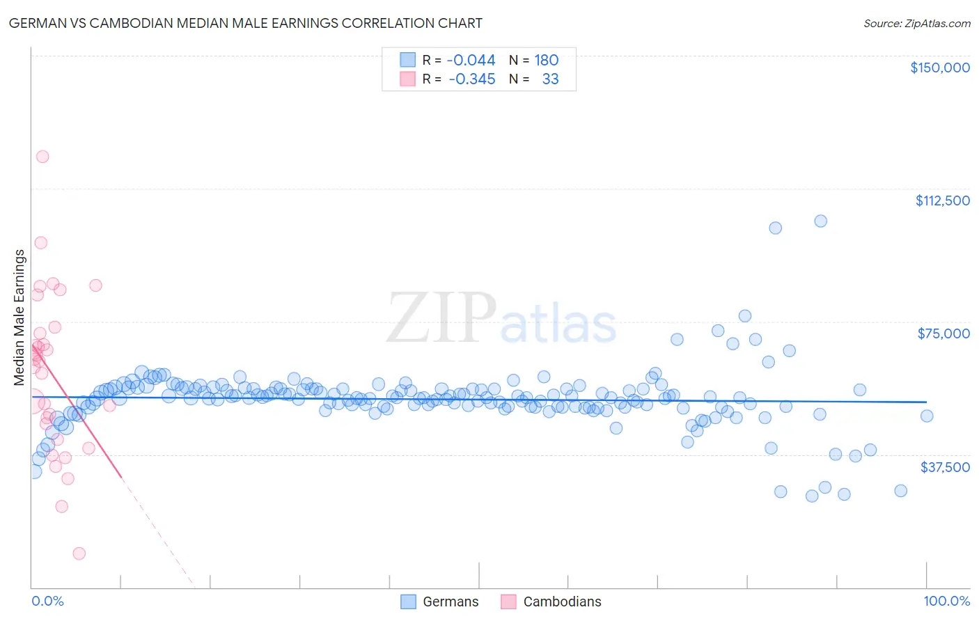 German vs Cambodian Median Male Earnings