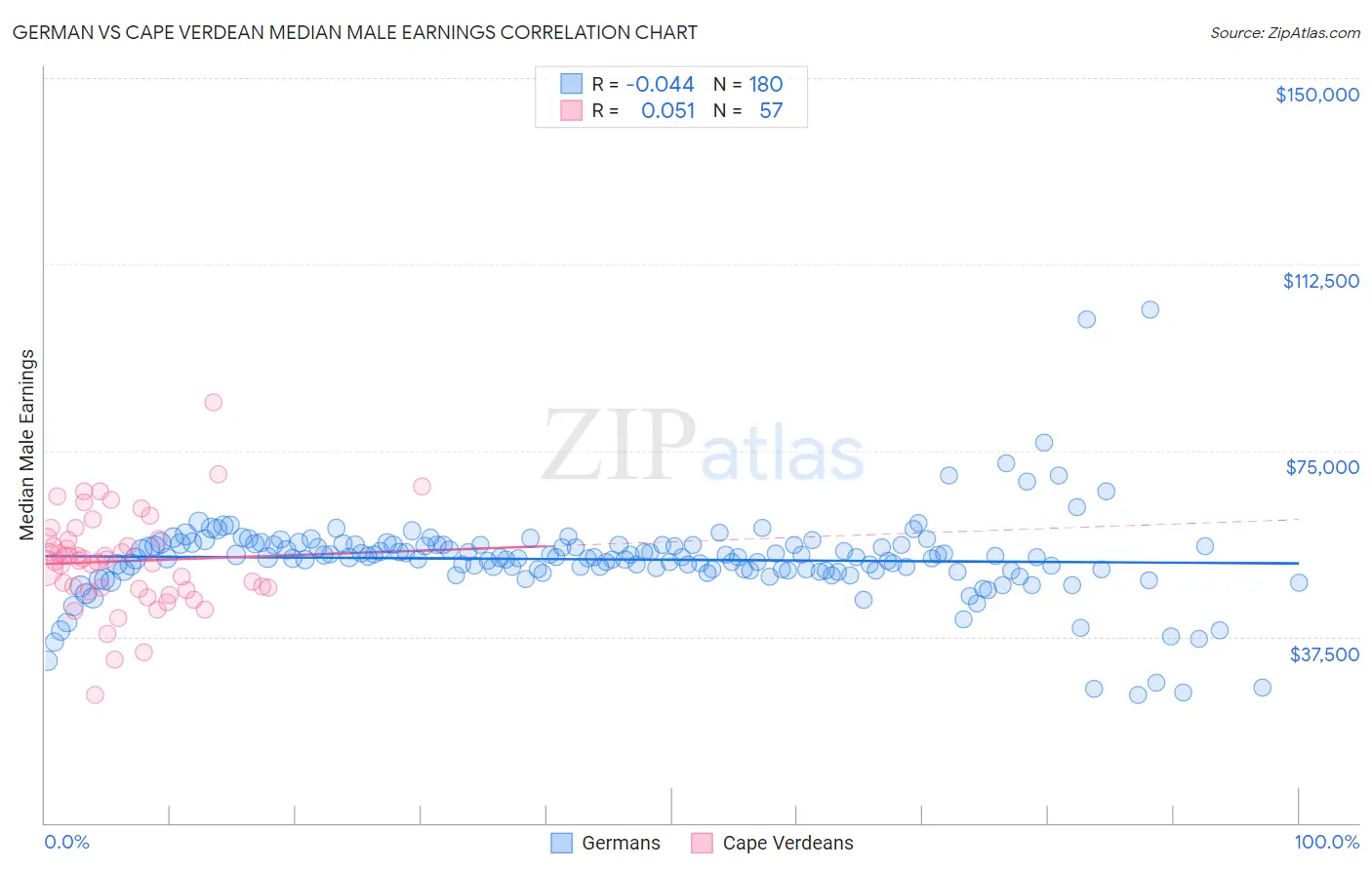 German vs Cape Verdean Median Male Earnings