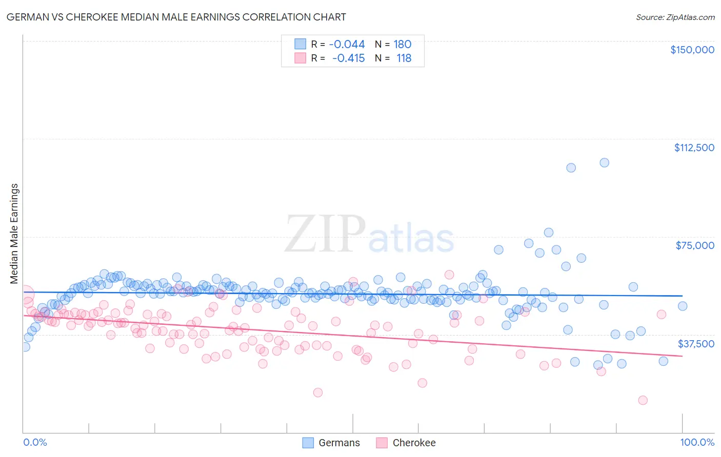 German vs Cherokee Median Male Earnings