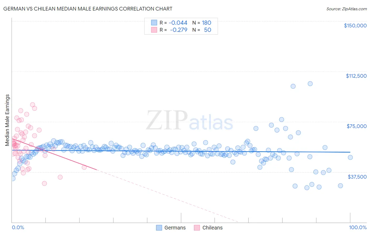 German vs Chilean Median Male Earnings