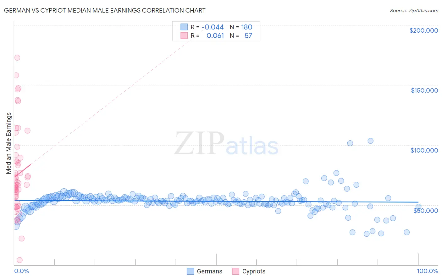 German vs Cypriot Median Male Earnings
