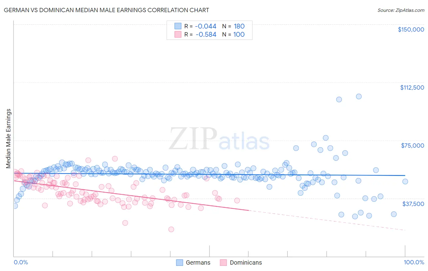 German vs Dominican Median Male Earnings