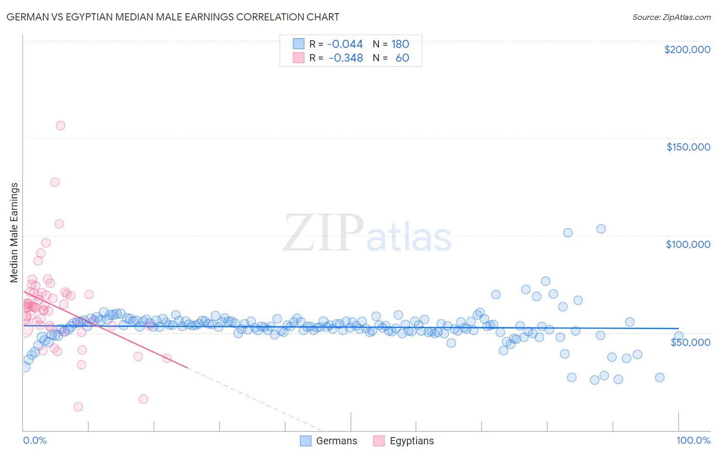 German vs Egyptian Median Male Earnings