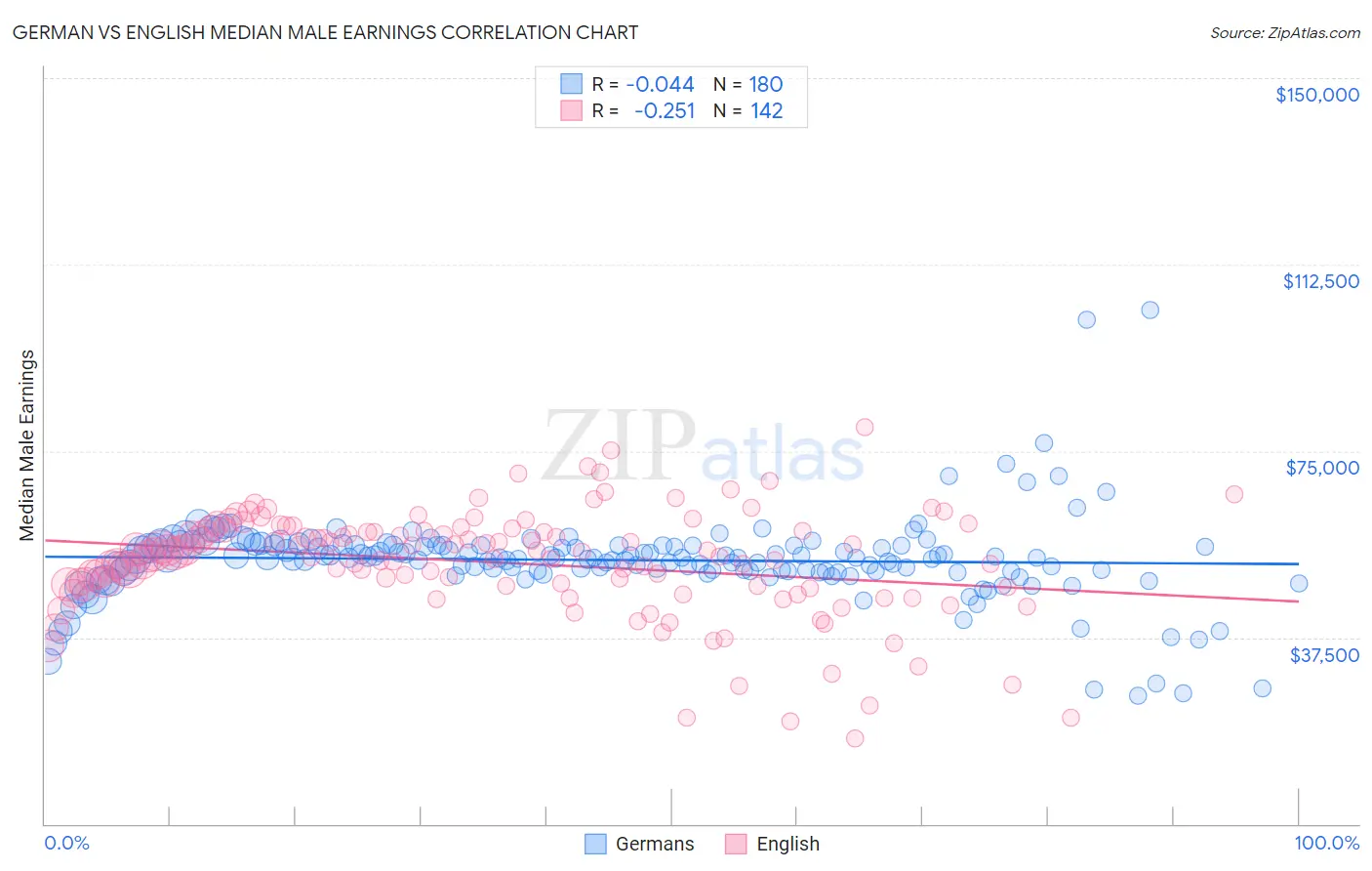 German vs English Median Male Earnings