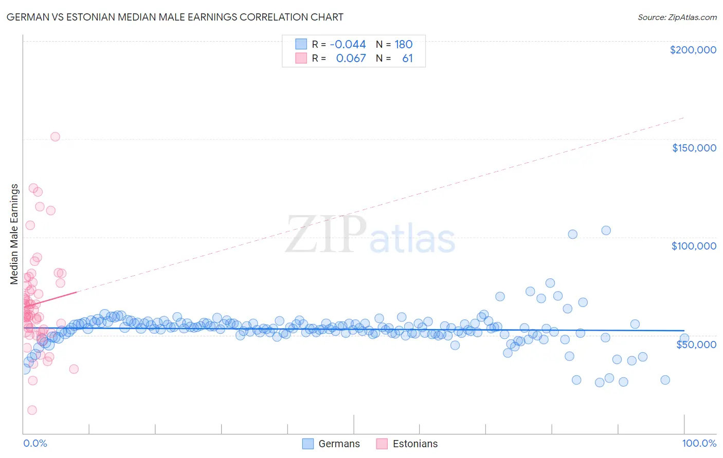 German vs Estonian Median Male Earnings