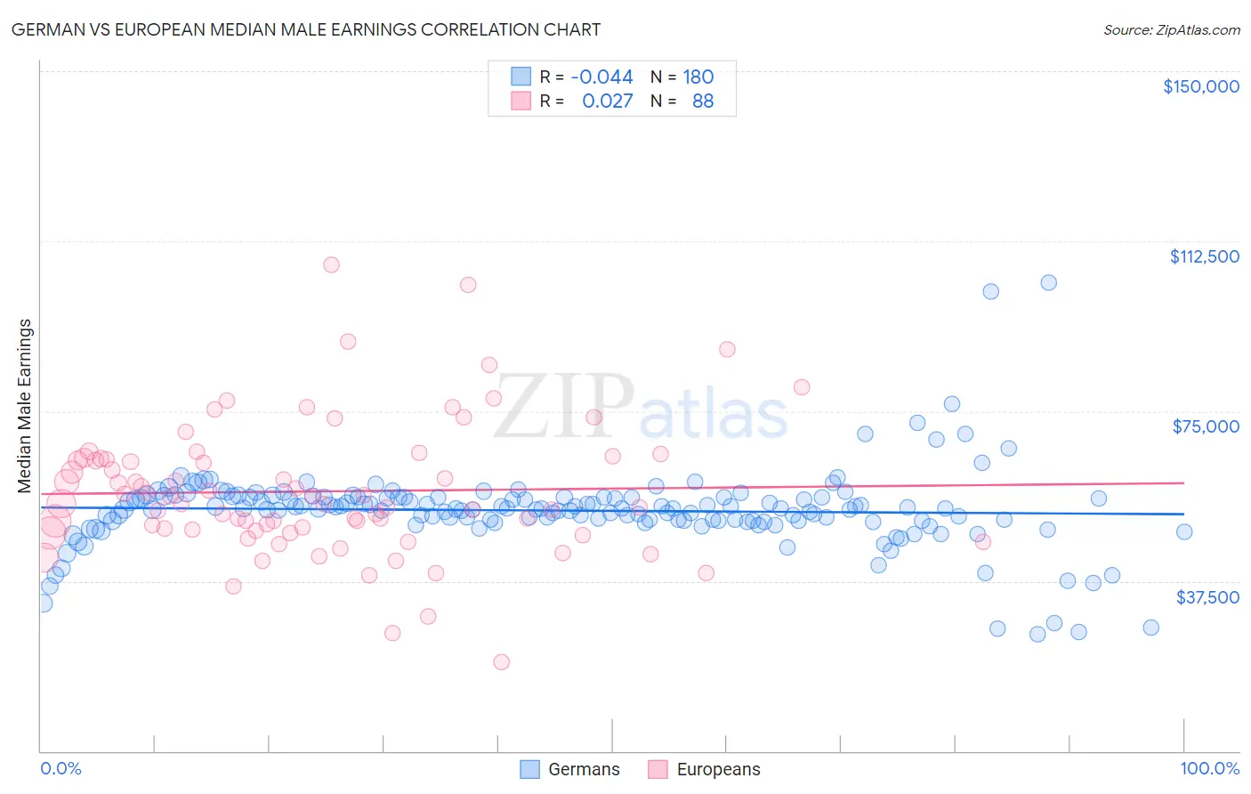 German vs European Median Male Earnings