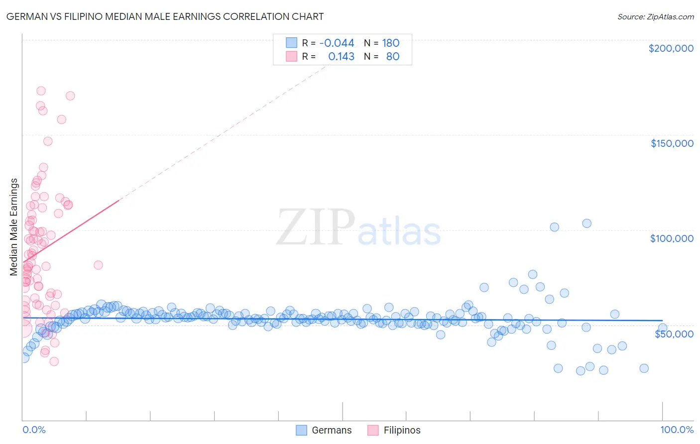 German vs Filipino Median Male Earnings