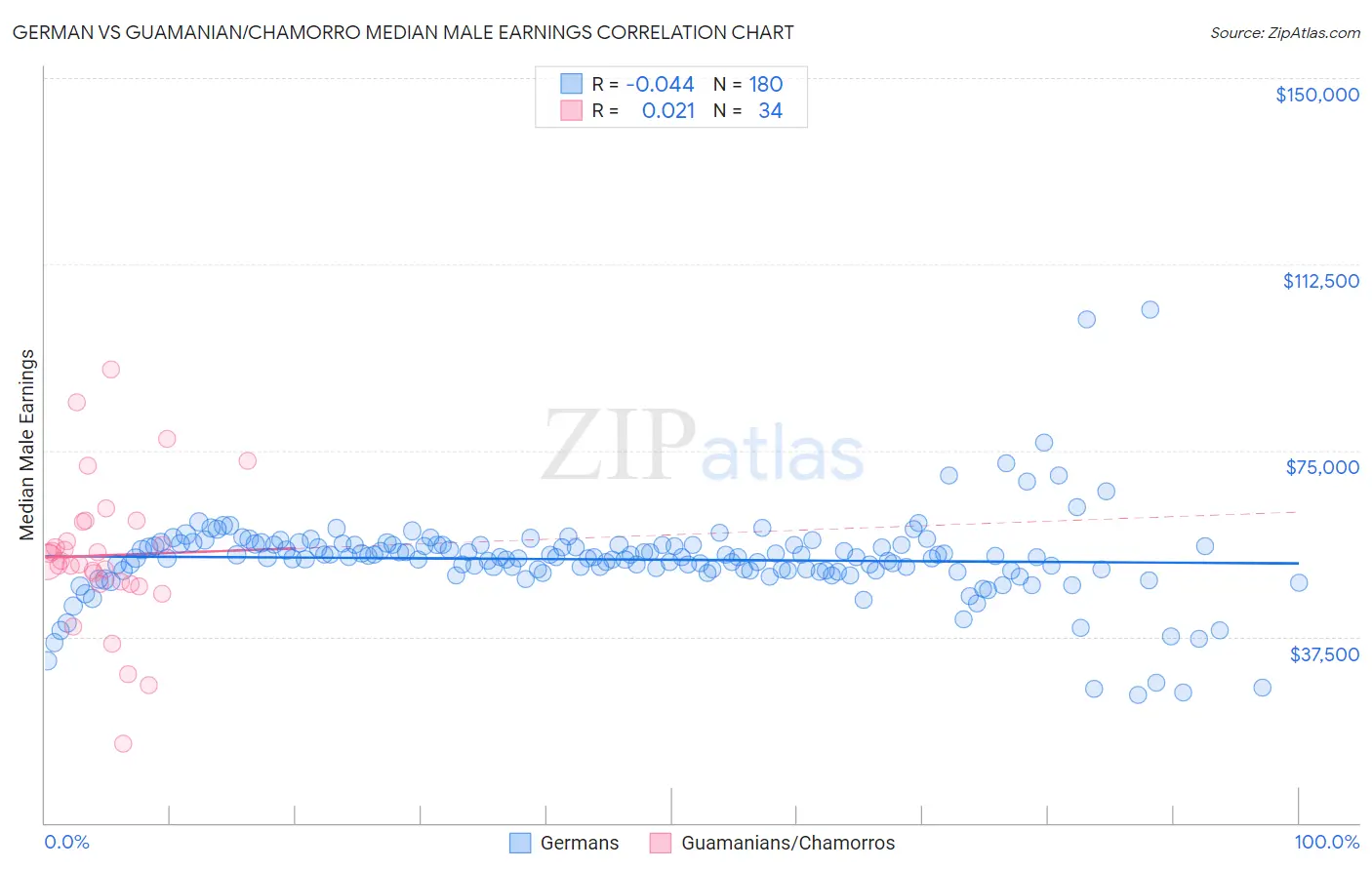 German vs Guamanian/Chamorro Median Male Earnings