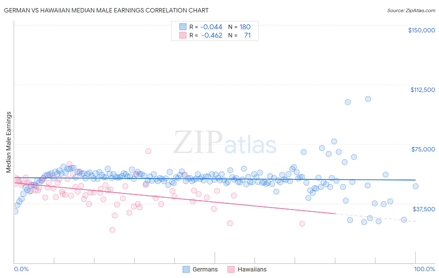 German vs Hawaiian Median Male Earnings