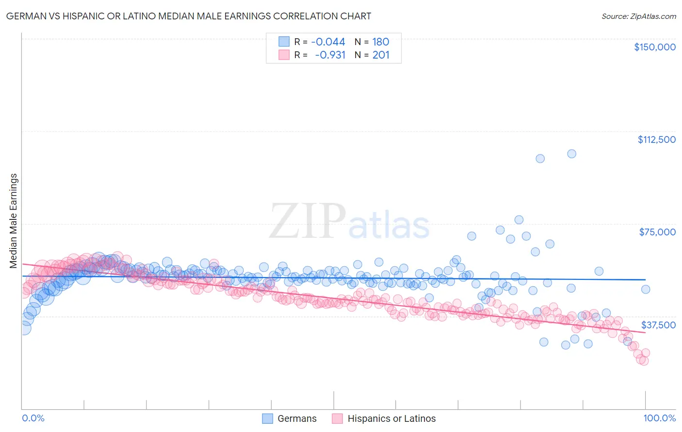 German vs Hispanic or Latino Median Male Earnings