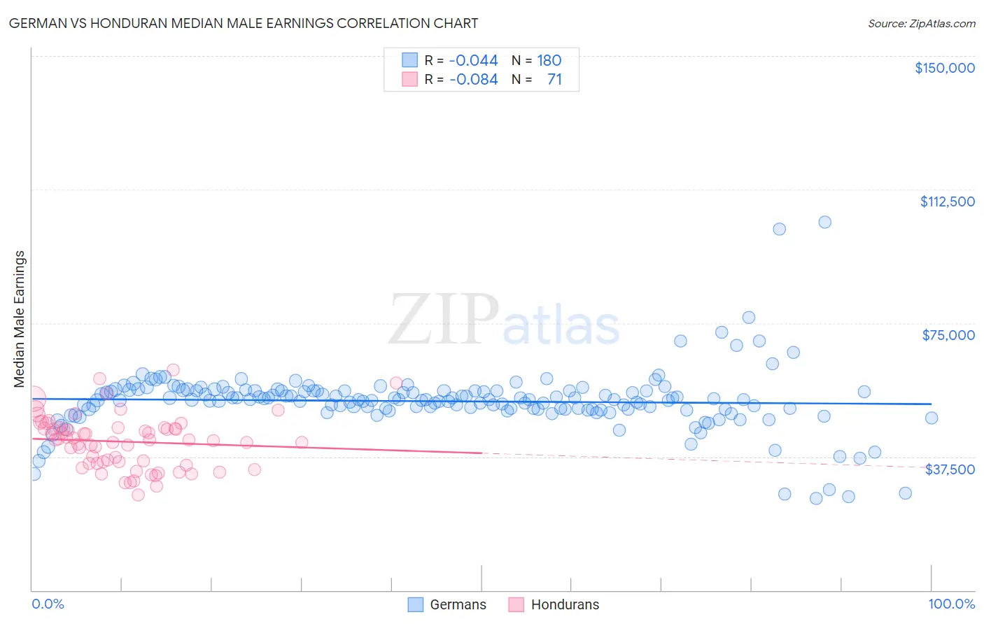 German vs Honduran Median Male Earnings
