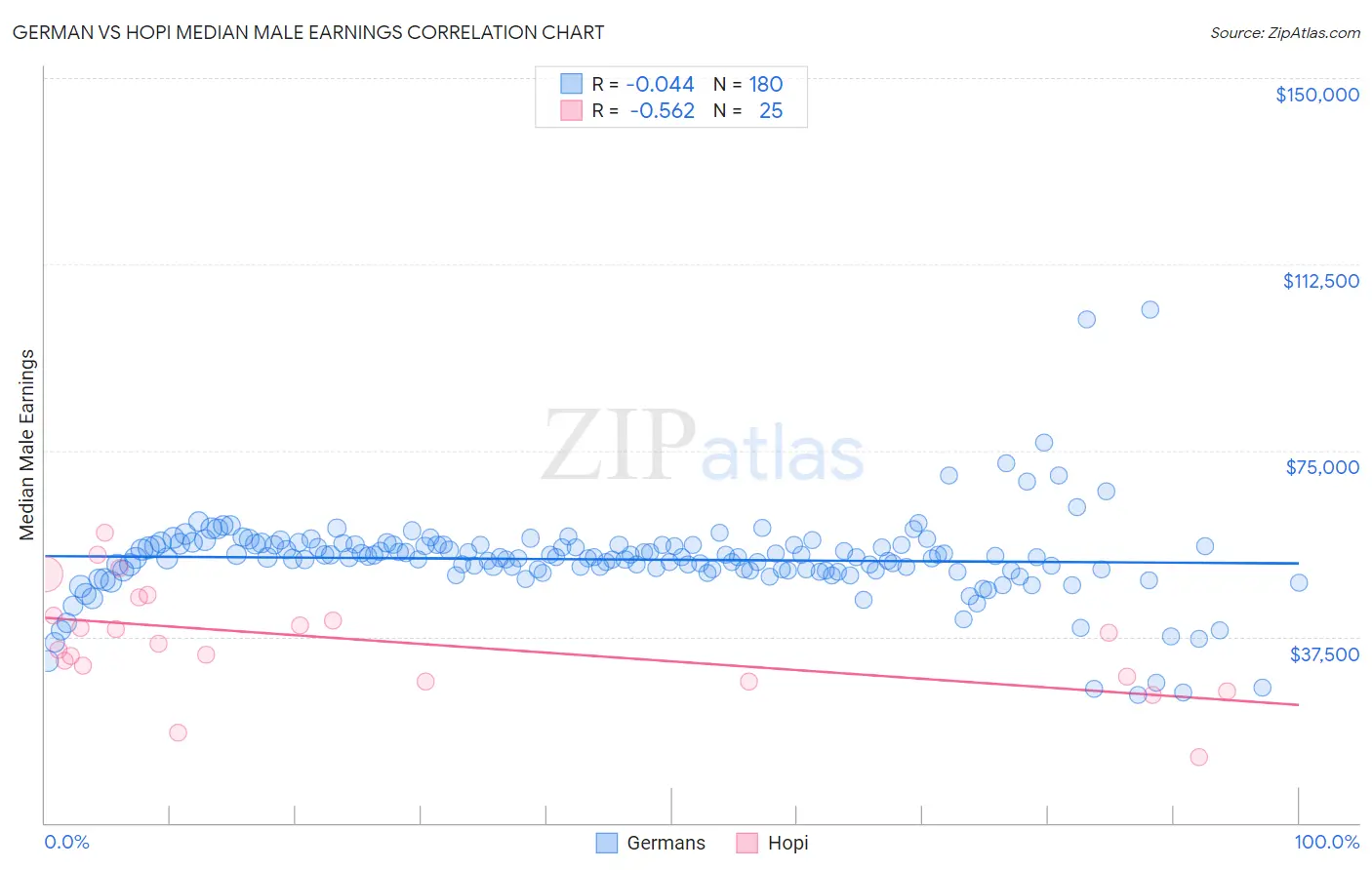 German vs Hopi Median Male Earnings