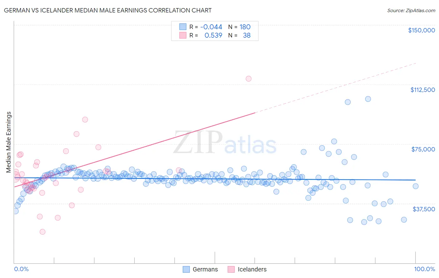 German vs Icelander Median Male Earnings