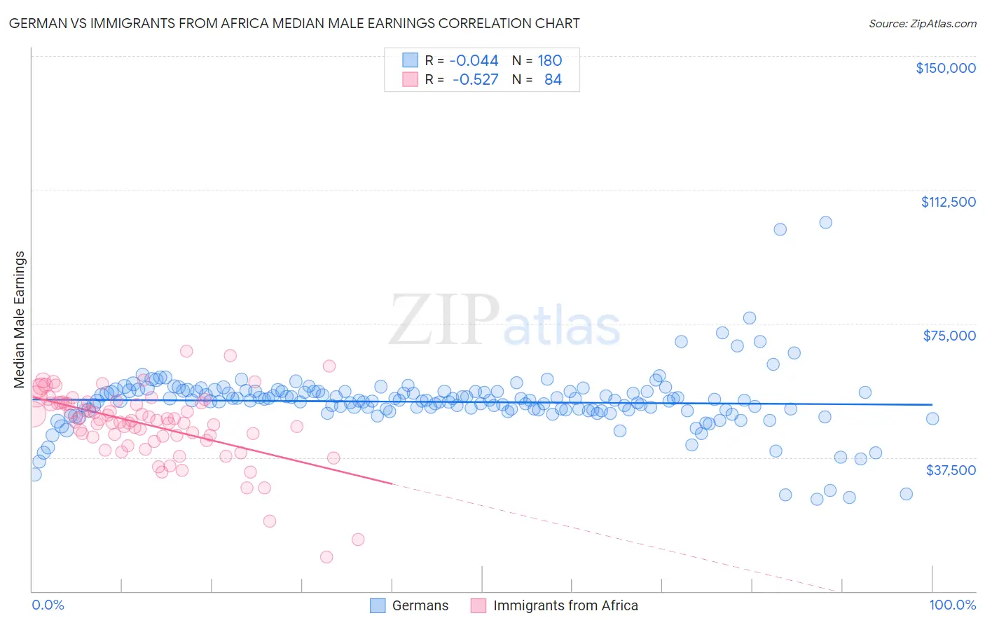 German vs Immigrants from Africa Median Male Earnings