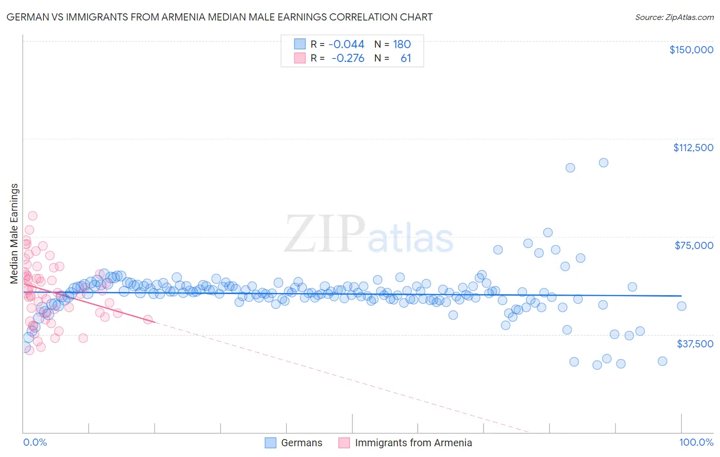 German vs Immigrants from Armenia Median Male Earnings