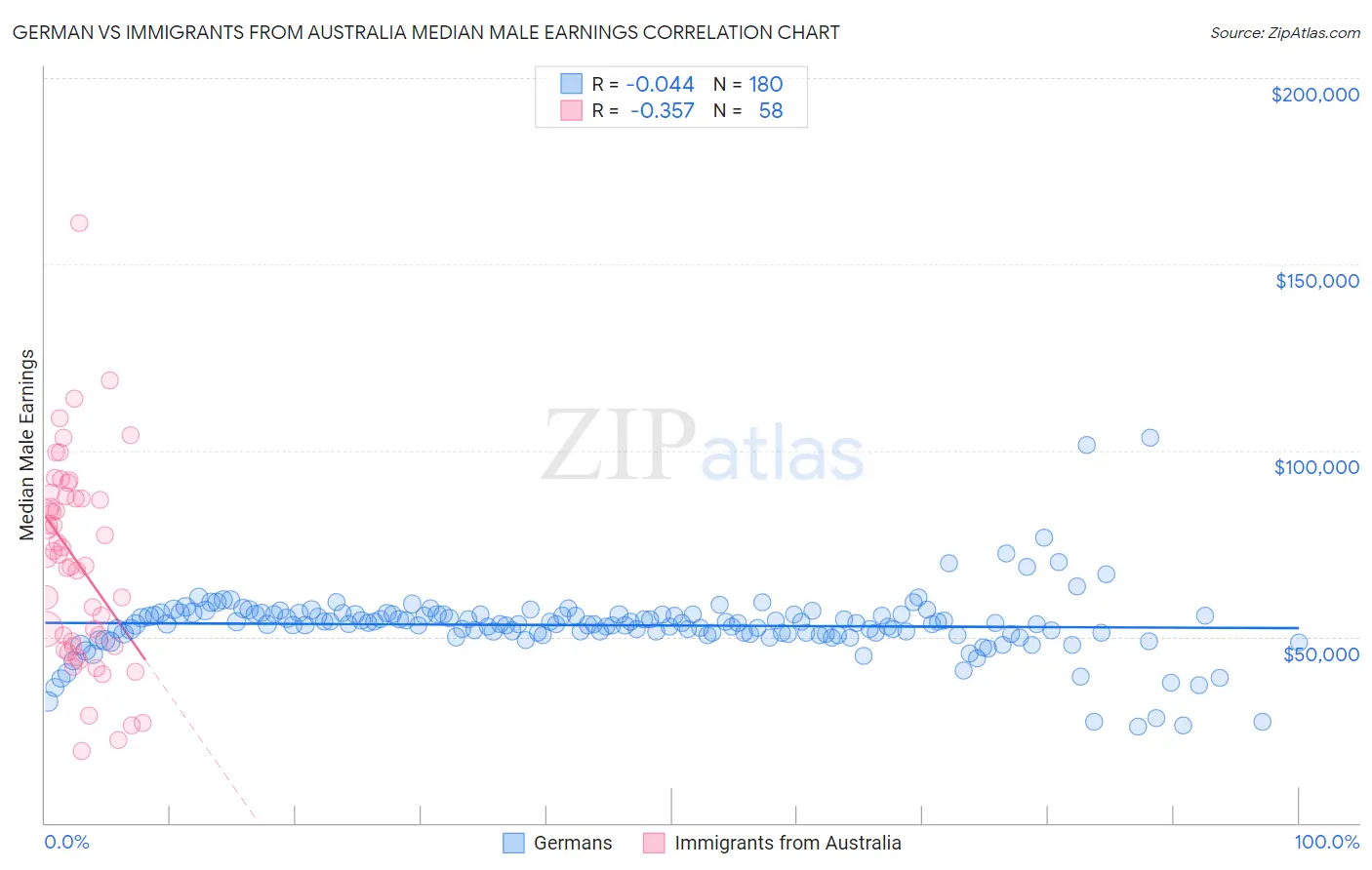 German vs Immigrants from Australia Median Male Earnings