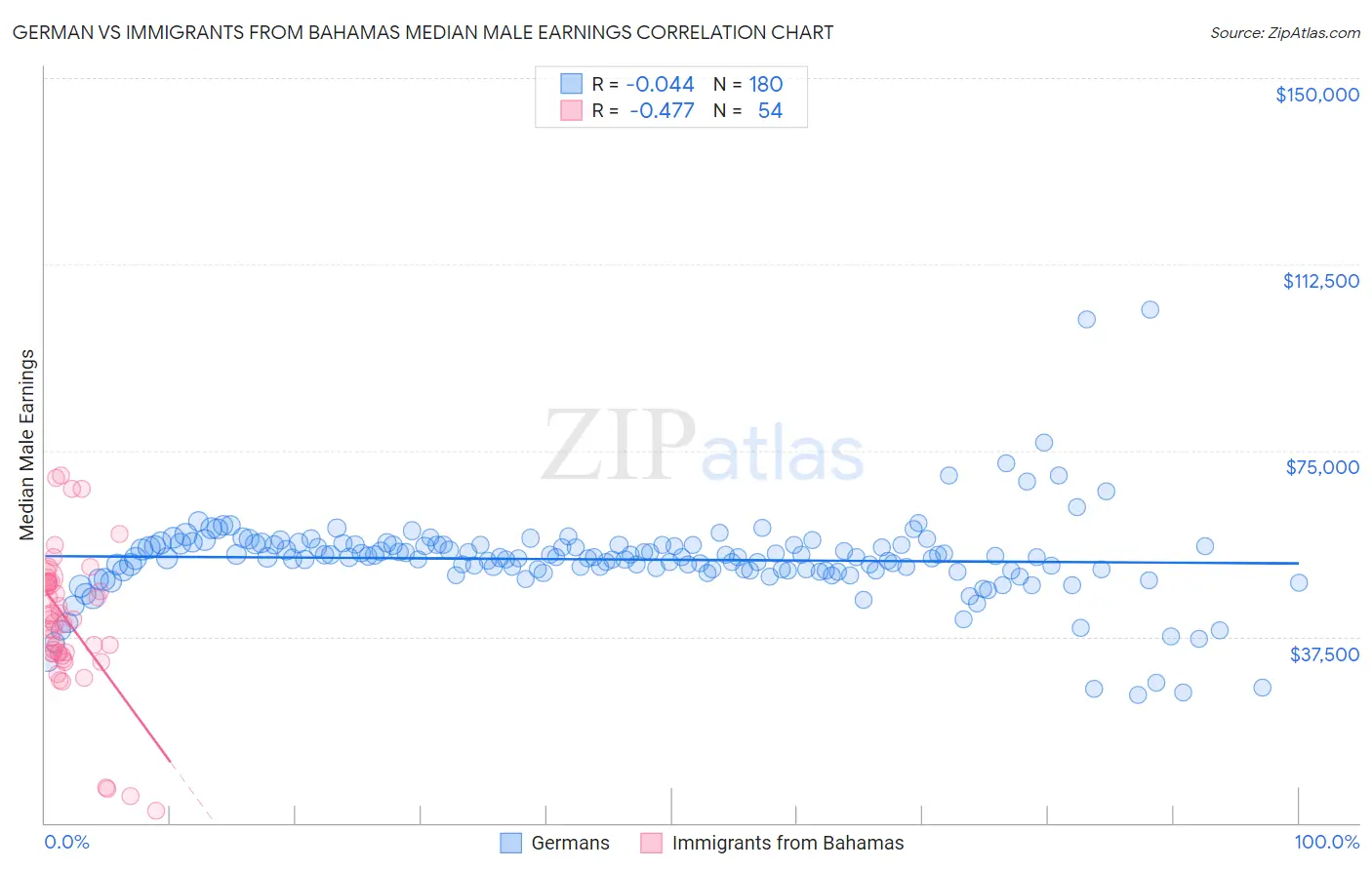 German vs Immigrants from Bahamas Median Male Earnings