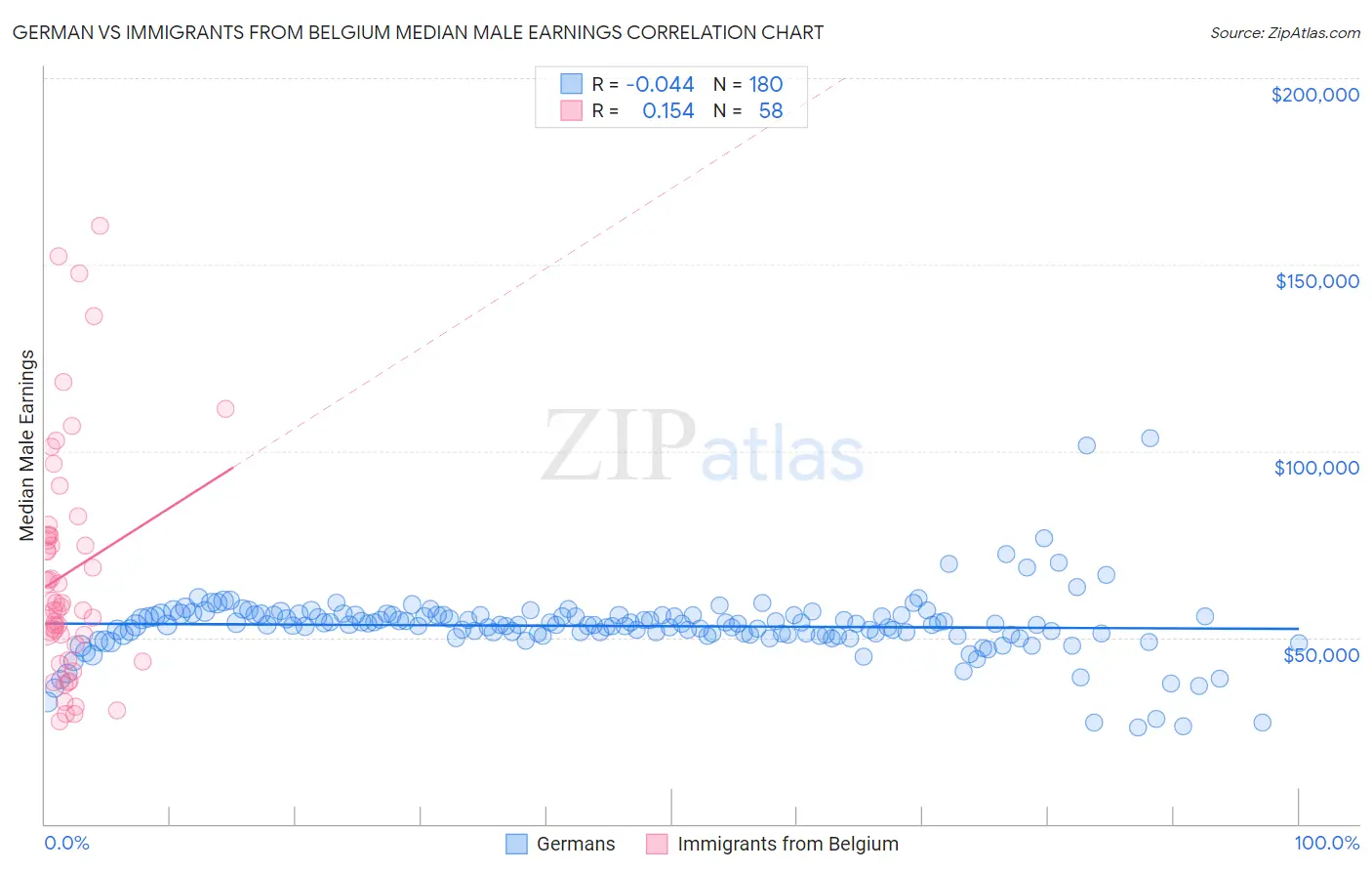 German vs Immigrants from Belgium Median Male Earnings