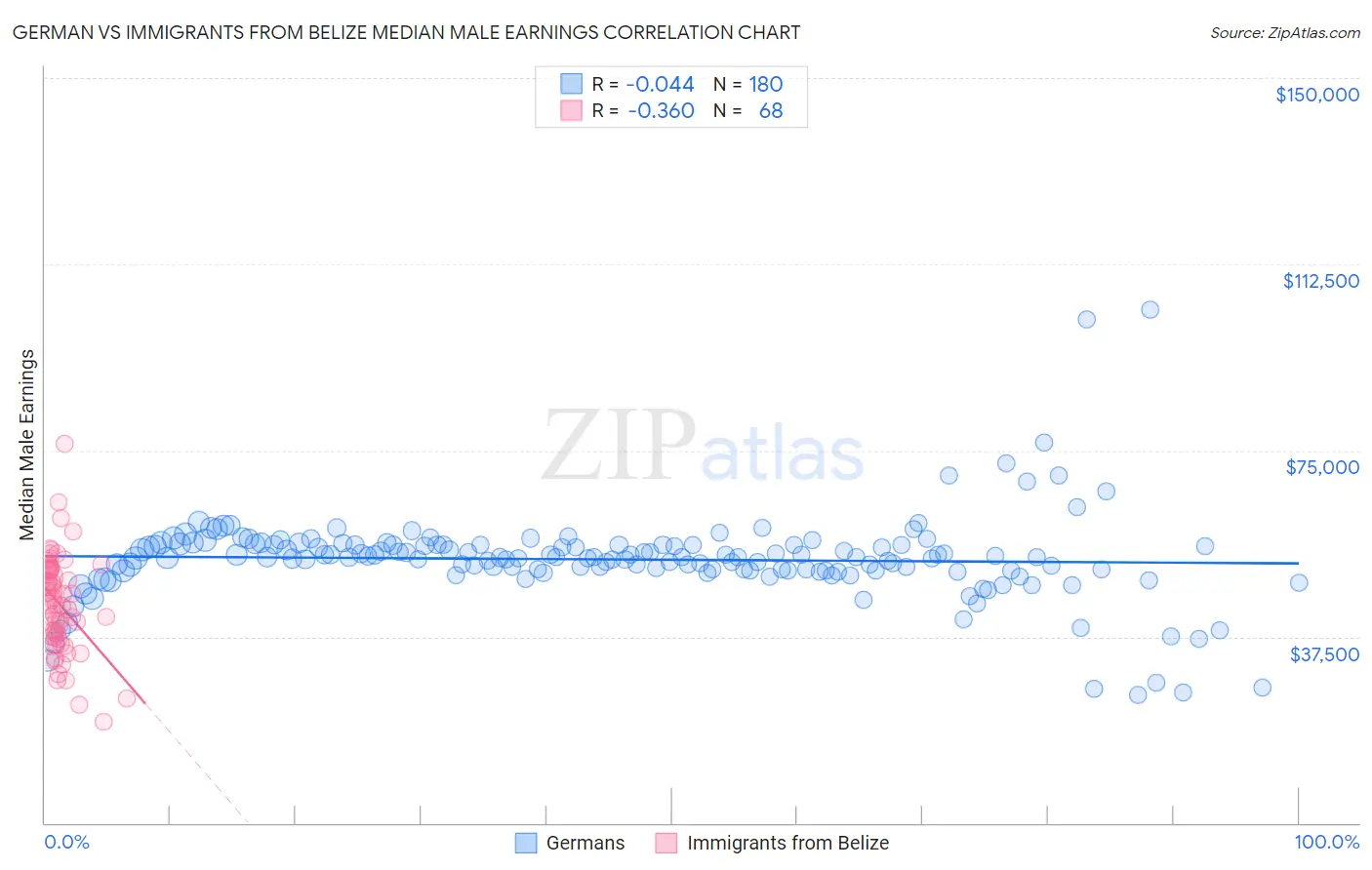 German vs Immigrants from Belize Median Male Earnings