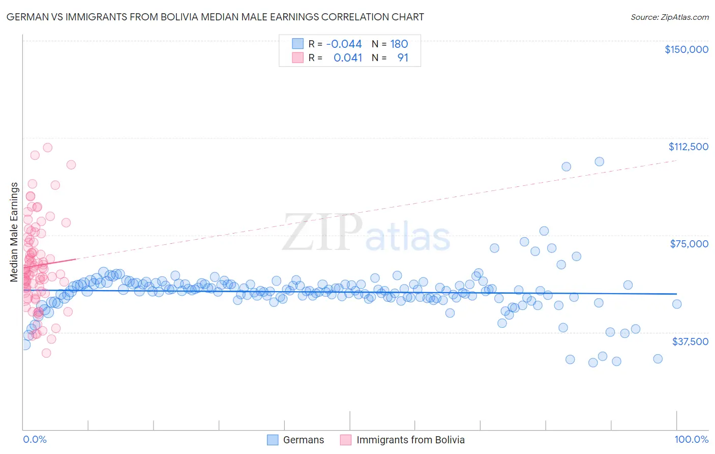 German vs Immigrants from Bolivia Median Male Earnings