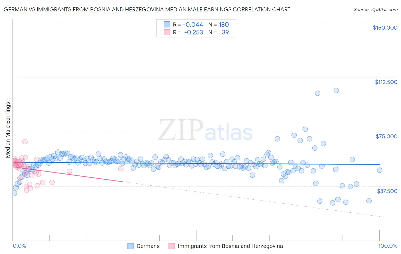 German vs Immigrants from Bosnia and Herzegovina Median Male Earnings