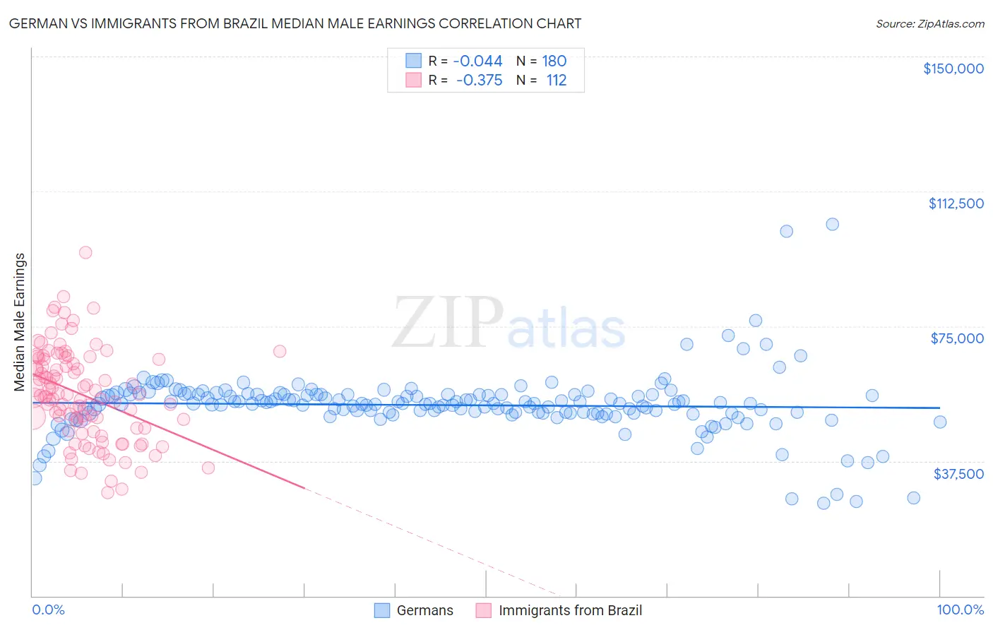 German vs Immigrants from Brazil Median Male Earnings