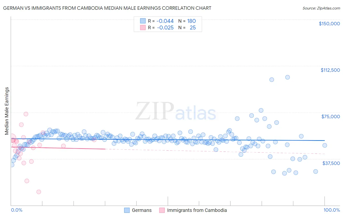 German vs Immigrants from Cambodia Median Male Earnings