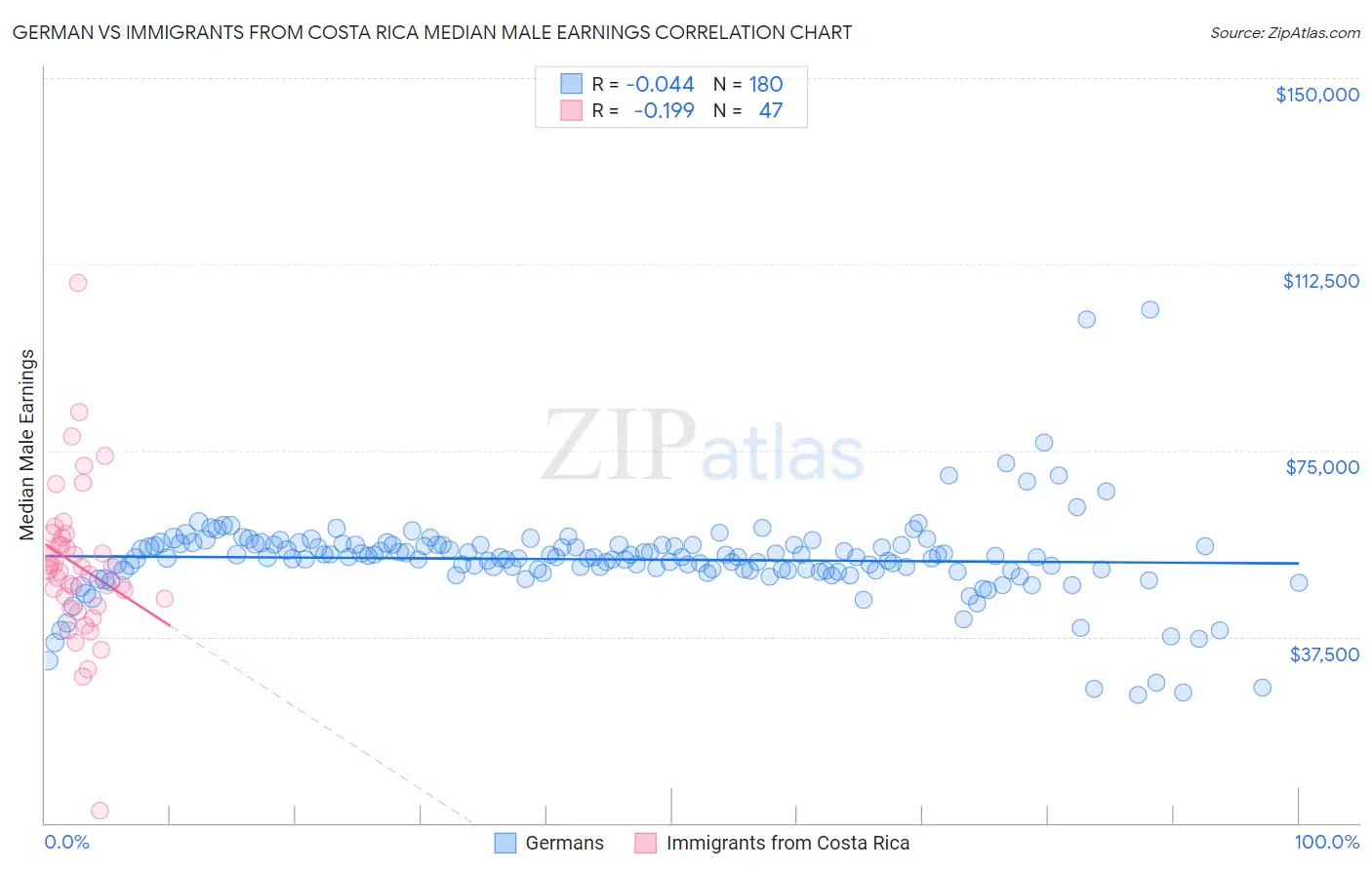 German vs Immigrants from Costa Rica Median Male Earnings