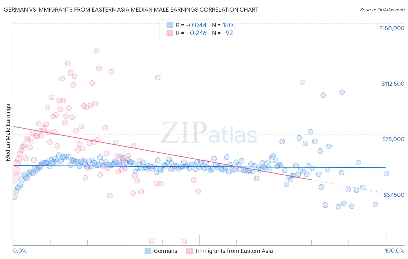 German vs Immigrants from Eastern Asia Median Male Earnings