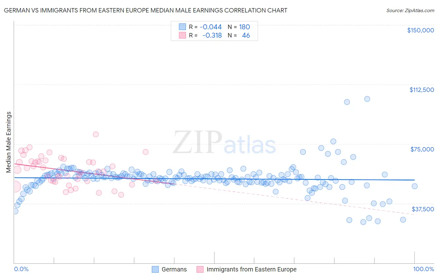 German vs Immigrants from Eastern Europe Median Male Earnings