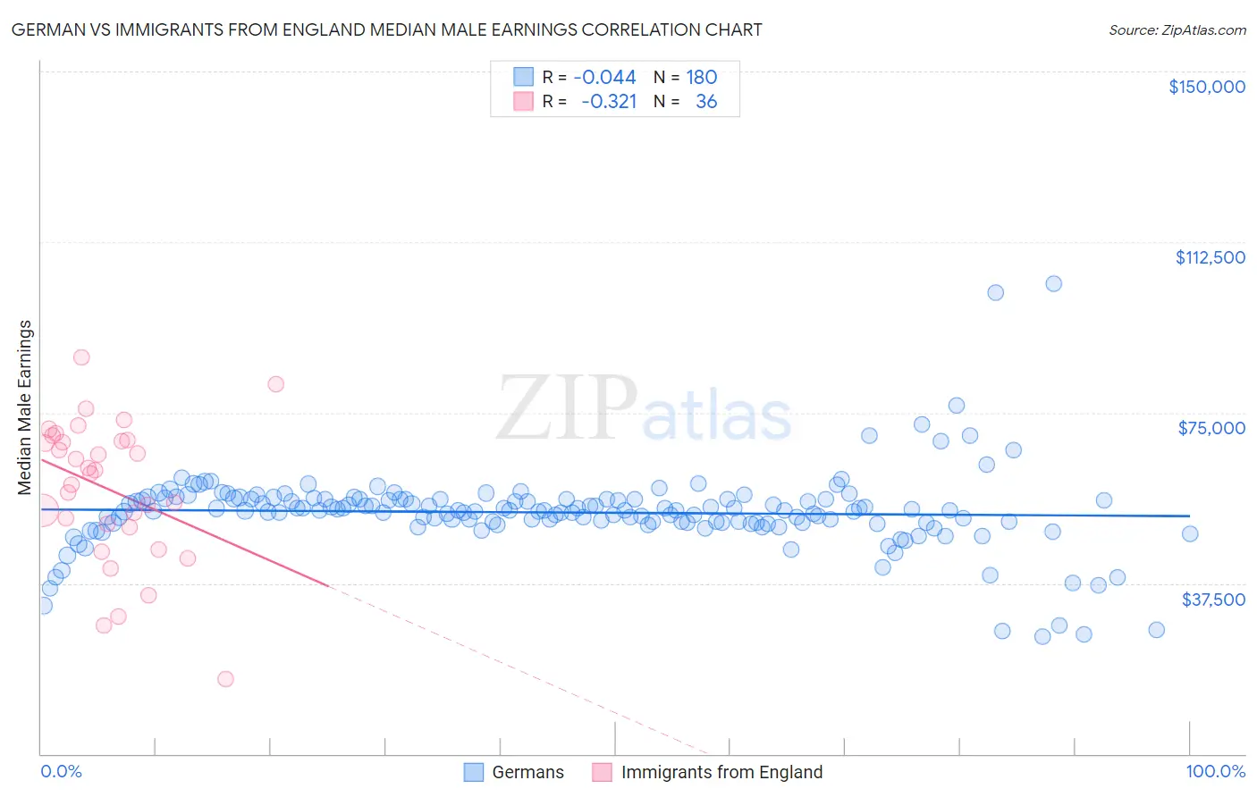 German vs Immigrants from England Median Male Earnings