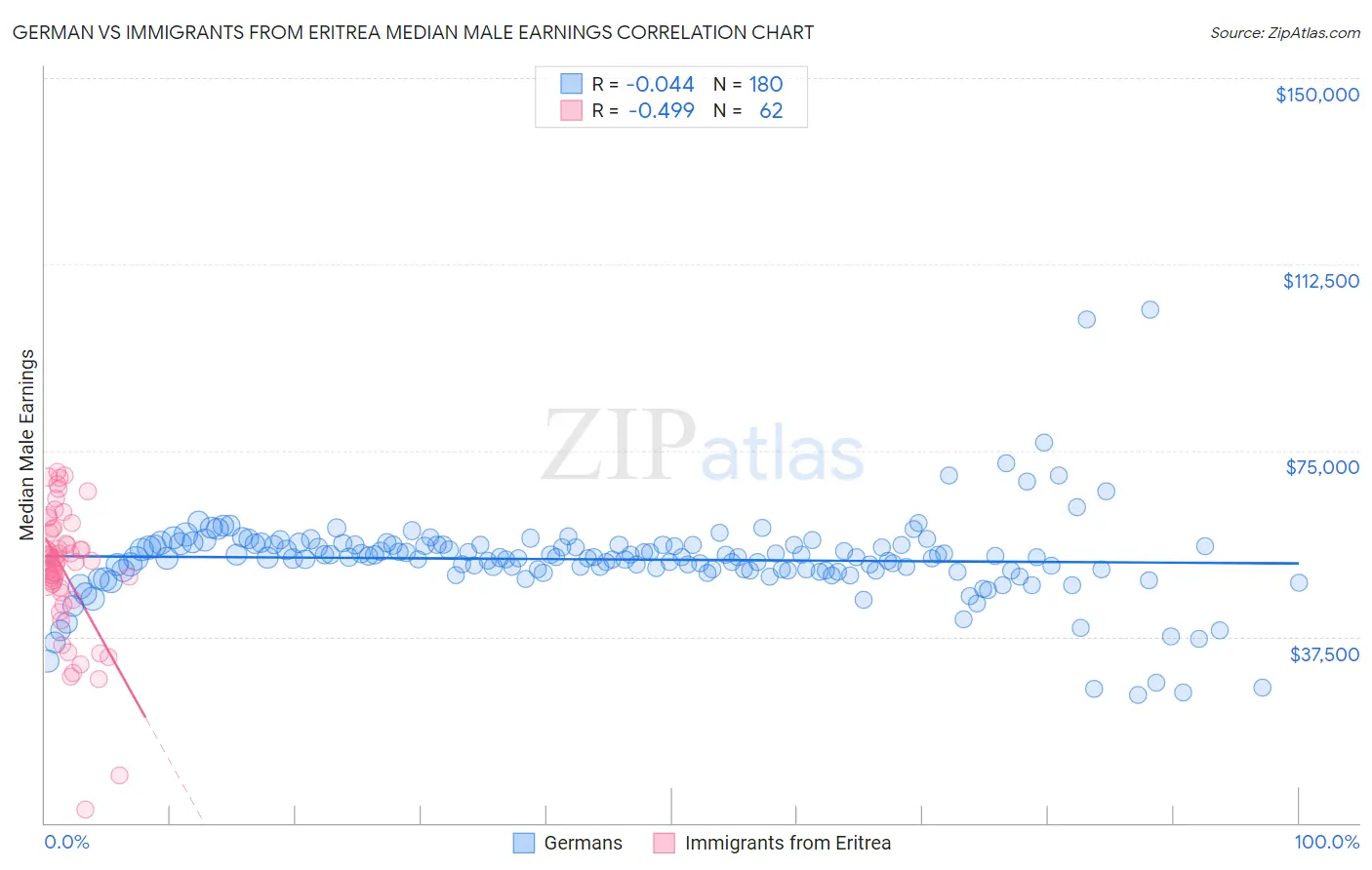 German vs Immigrants from Eritrea Median Male Earnings