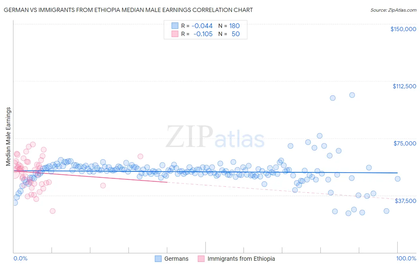 German vs Immigrants from Ethiopia Median Male Earnings