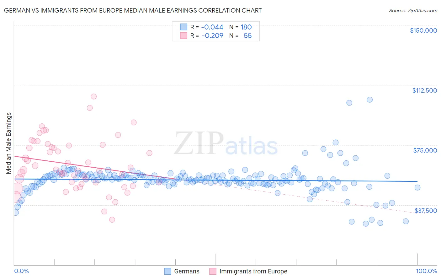 German vs Immigrants from Europe Median Male Earnings