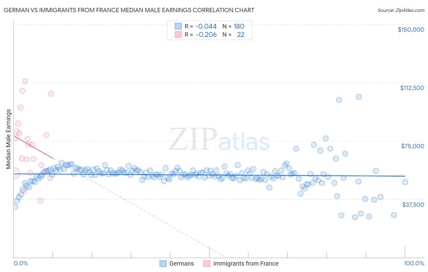 German vs Immigrants from France Median Male Earnings