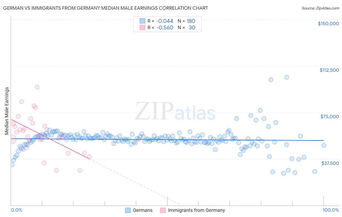 German vs Immigrants from Germany Median Male Earnings