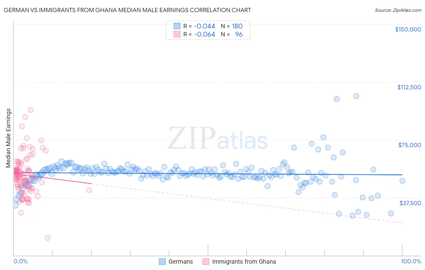 German vs Immigrants from Ghana Median Male Earnings