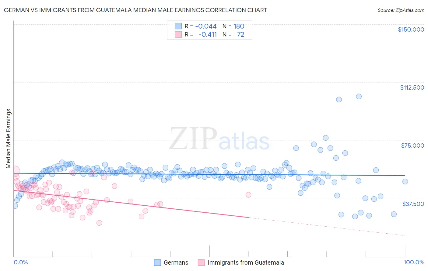 German vs Immigrants from Guatemala Median Male Earnings