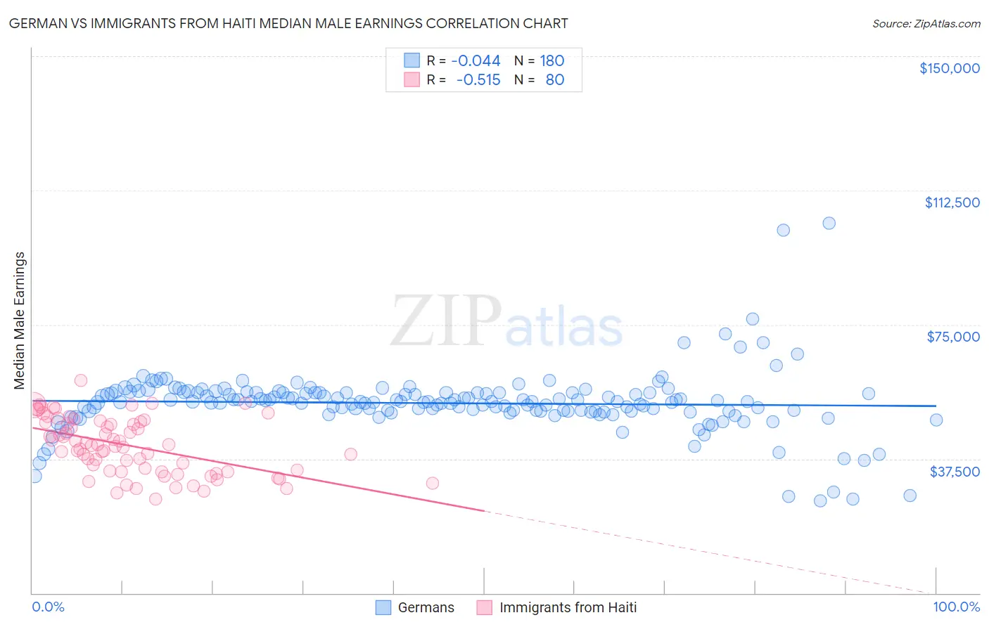 German vs Immigrants from Haiti Median Male Earnings