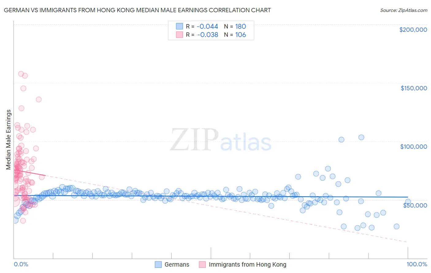 German vs Immigrants from Hong Kong Median Male Earnings