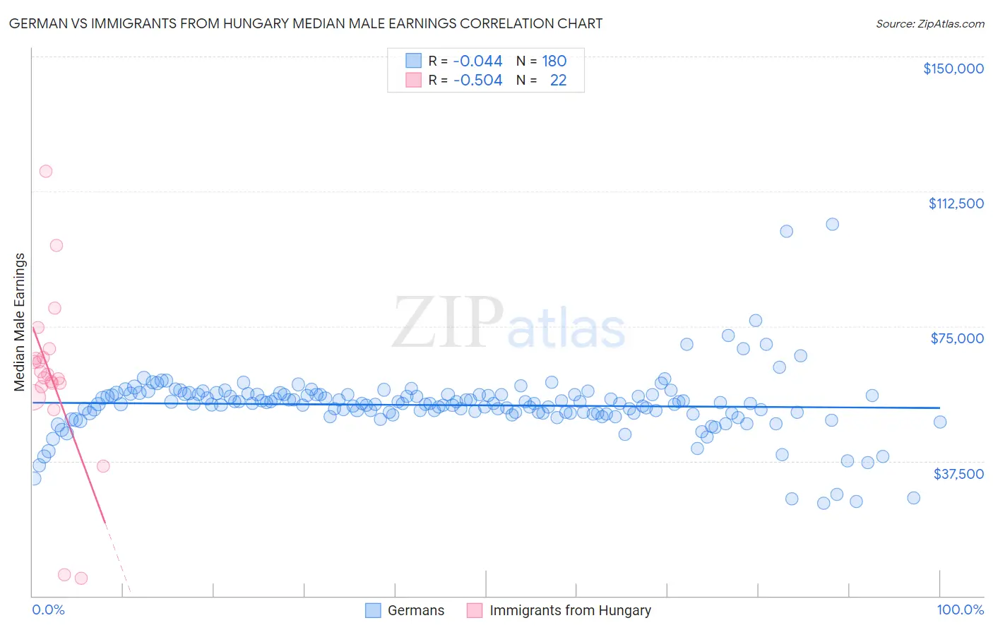 German vs Immigrants from Hungary Median Male Earnings