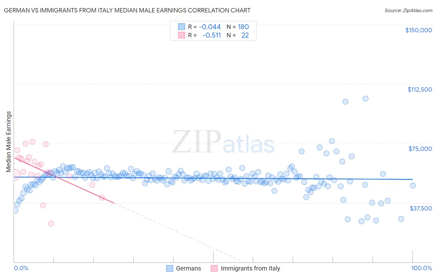 German vs Immigrants from Italy Median Male Earnings
