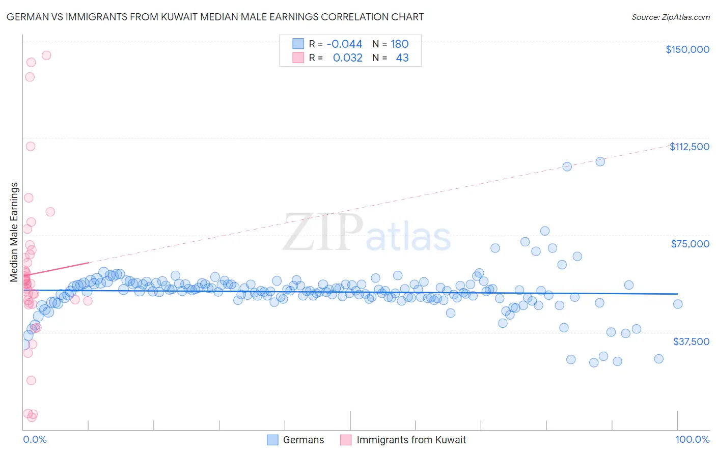 German vs Immigrants from Kuwait Median Male Earnings
