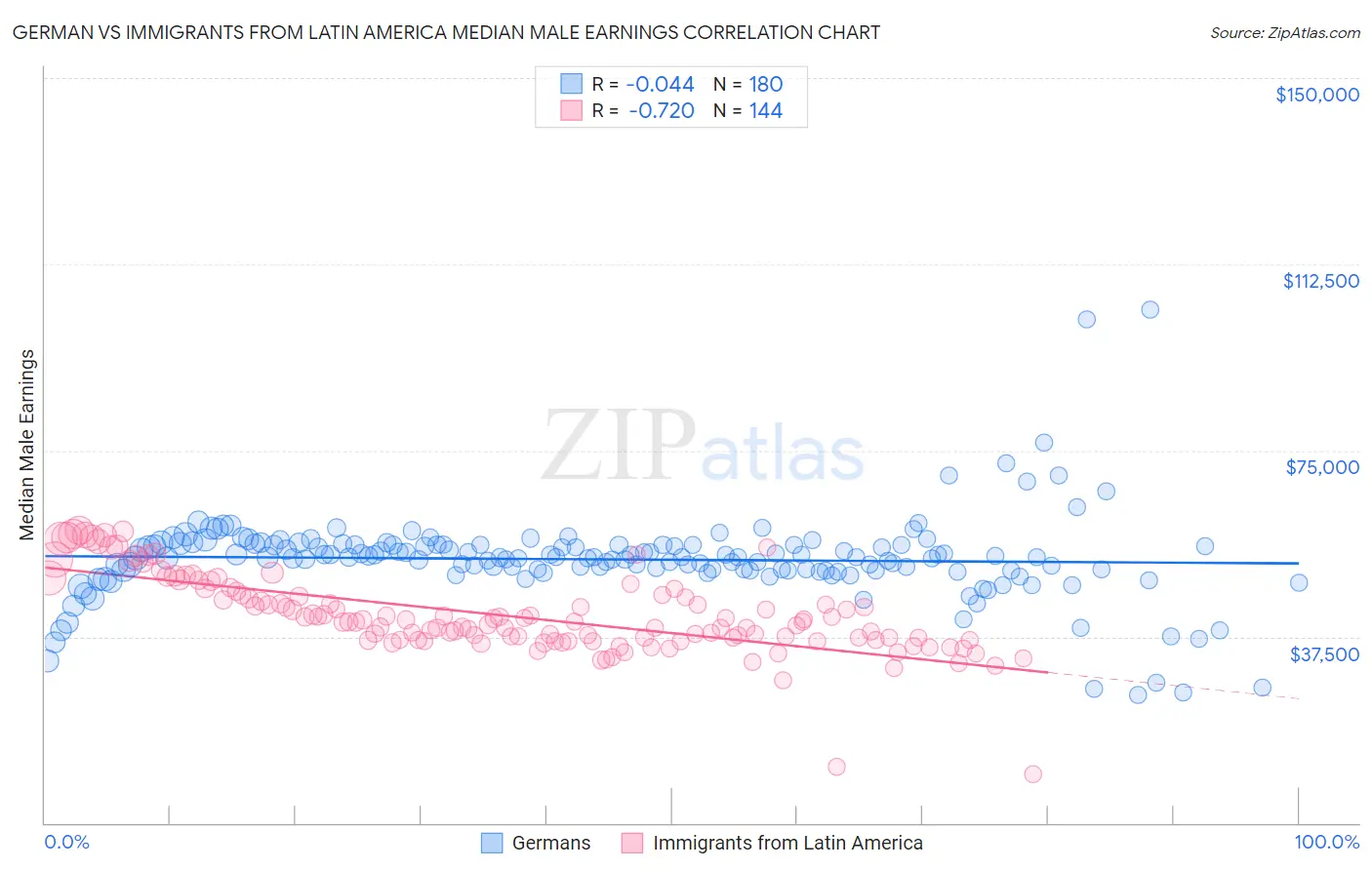 German vs Immigrants from Latin America Median Male Earnings